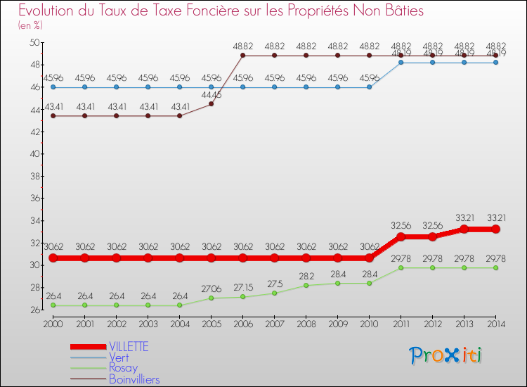 Evolution du taux de la taxe foncière sur les immeubles et terrains non batis pour VILLETTE et les communes proches de 2000 à 2014 Comparaison des taux de la taxe foncière sur les immeubles et terrains non batis pour VILLETTE et les communes voisines de 2000 à 2014