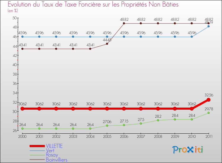 Evolution du taux de la taxe foncière sur les immeubles et terrains non batis pour VILLETTE et les communes proches Comparaison des taux de la taxe foncière sur les immeubles et terrains non batis pour VILLETTE et les communes voisines