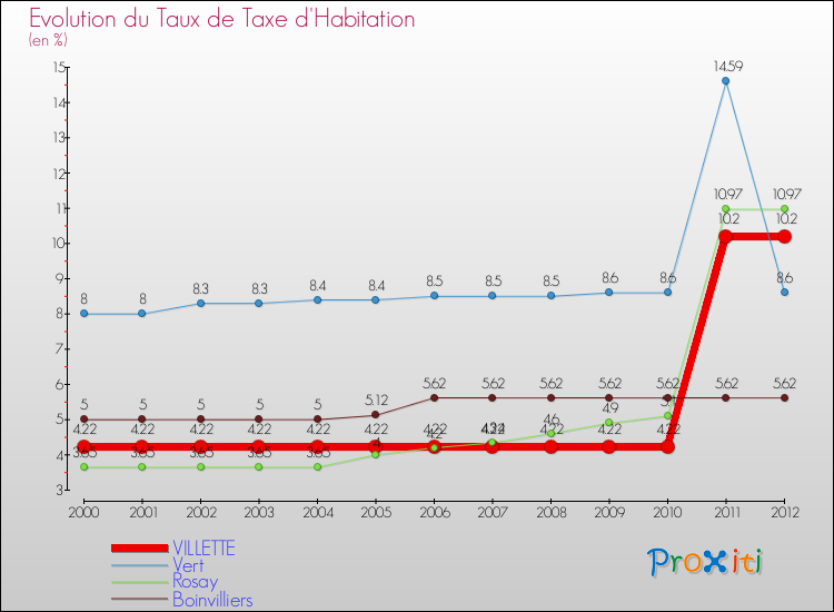 Evolution du taux de la taxe d'habitation pour VILLETTE et les communes proches Comparaison des taux de la taxe d'habitation pour VILLETTE et les communes voisines