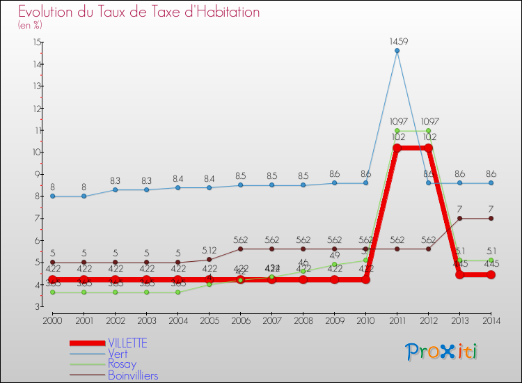 Evolution du taux de la taxe d'habitation pour VILLETTE et les communes proches de 2000 à 2014 Comparaison des taux de la taxe d'habitation pour VILLETTE et les communes voisines de 2000 à 2014