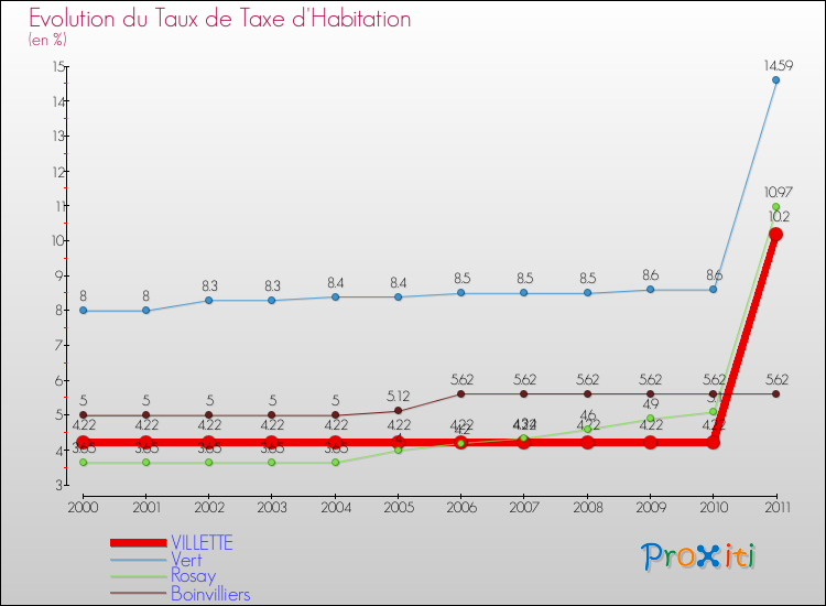 Evolution du taux de la taxe d'habitation pour VILLETTE et les communes proches Comparaison des taux de la taxe d'habitation pour VILLETTE et les communes voisines