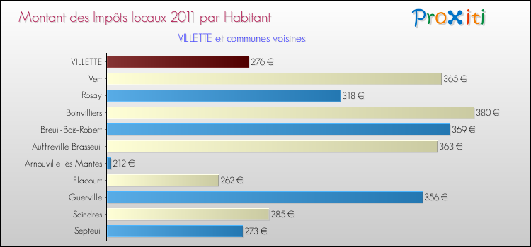 Montant des impôts locaux par Habitant pour VILLETTE et les communes proches Comparaison des impôts locaux par habitant pour VILLETTE et les communes voisines