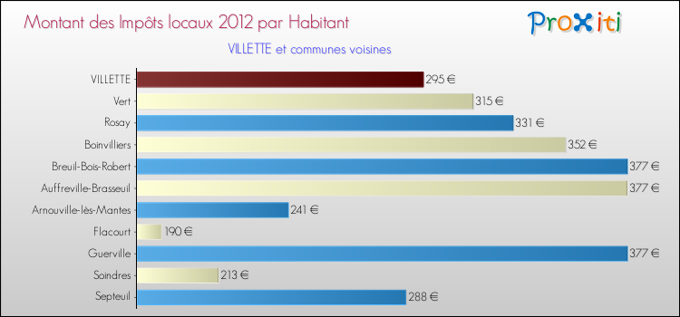 Montant des impôts locaux par Habitant pour VILLETTE et les communes proches Comparaison des impôts locaux par habitant pour VILLETTE et les communes voisines