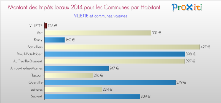 Montant des impôts locaux par Habitant pour VILLETTE et les communes proches en 2014 Comparaison des impôts locaux par habitant pour VILLETTE et les communes voisines en 2014