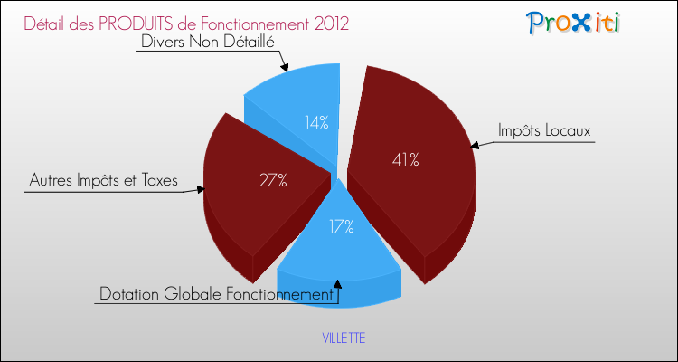 Décomposition du Budget de Fonctionnement 2012 de la commune de VILLETTE Budget de Fonctionnement 2012 pour la commune de VILLETTE