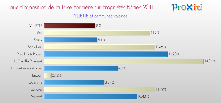 Taux d'imposition de la taxe foncière sur le bati 2011 pour VILLETTE et les communes proches Comparaison des taux d'imposition de la taxe foncière sur le bati 2011 pour VILLETTE et les communes voisines