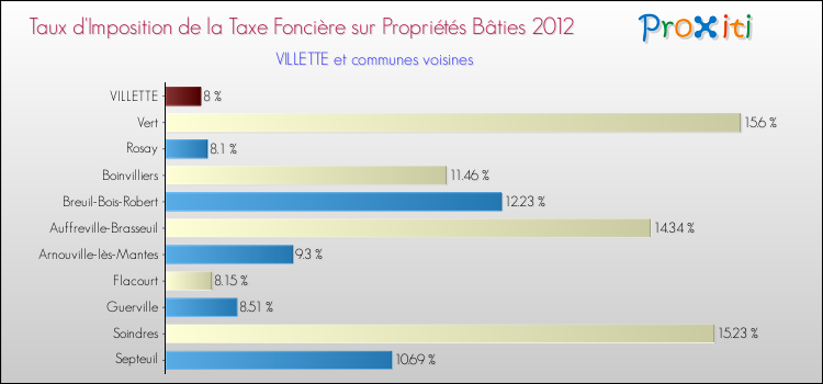 Taux d'imposition de la taxe foncière sur le bati 2012 pour VILLETTE et les communes proches Comparaison des taux d'imposition de la taxe foncière sur le bati 2012 pour VILLETTE et les communes voisines