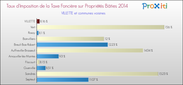 Taux d'imposition de la taxe foncière sur le bati 2014 pour VILLETTE et les communes proches Comparaison des taux d'imposition de la taxe foncière sur le bati 2014 pour VILLETTE et les communes voisines