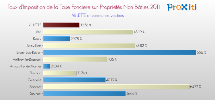 Taux d'imposition de la taxe foncière sur les immeubles et terrains non batis 2011 pour VILLETTE et les communes proches Comparaison des taux d'imposition de la taxe foncière sur les immeubles et terrains non batis 2011 pour VILLETTE et les communes voisines