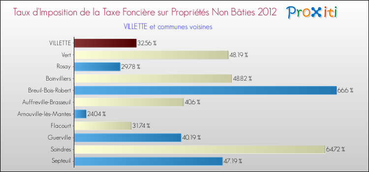 Taux d'imposition de la taxe foncière sur les immeubles et terrains non batis 2012 pour VILLETTE et les communes proches Comparaison des taux d'imposition de la taxe foncière sur les immeubles et terrains non batis 2012 pour VILLETTE et les communes voisines