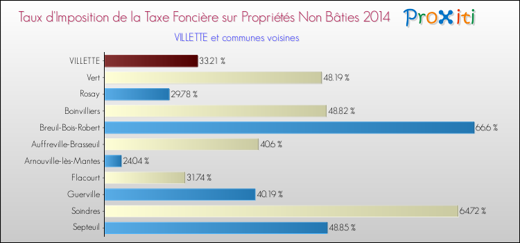 Taux d'imposition de la taxe foncière sur les immeubles et terrains non batis 2014 pour VILLETTE et les communes proches Comparaison des taux d'imposition de la taxe foncière sur les immeubles et terrains non batis 2014 pour VILLETTE et les communes voisines