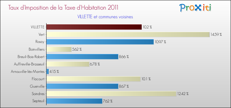 Taux d'imposition de la taxe d'habitation 2011 pour VILLETTE et les communes proches Comparaison des taux d'imposition de la taxe d'habitation 2011 pour VILLETTE et les communes voisines