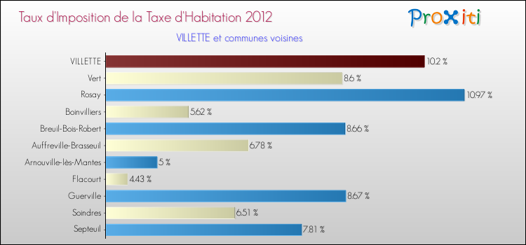 Taux d'imposition de la taxe d'habitation 2012 pour VILLETTE et les communes proches Comparaison des taux d'imposition de la taxe d'habitation 2012 pour VILLETTE et les communes voisines