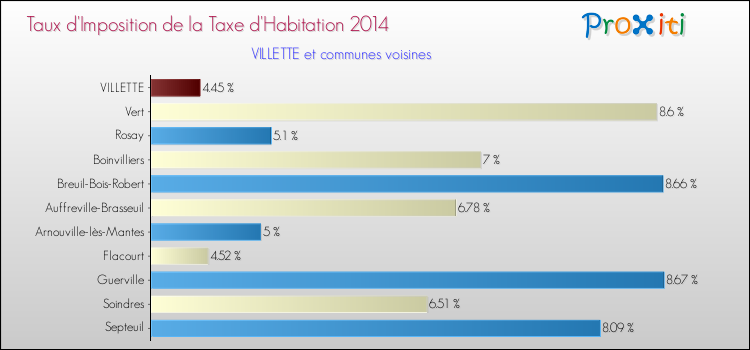 Taux d'imposition de la taxe d'habitation 2014 pour VILLETTE et les communes proches Comparaison des taux d'imposition de la taxe d'habitation 2014 pour VILLETTE et les communes voisines