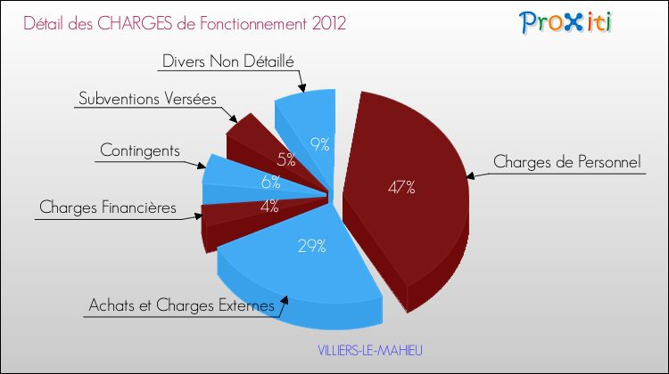 Décomposition des Charges de Fonctionnement 2012 de la commune de VILLIERS-LE-MAHIEU Charges de Fonctionnement 2012 pour la commune de VILLIERS-LE-MAHIEU