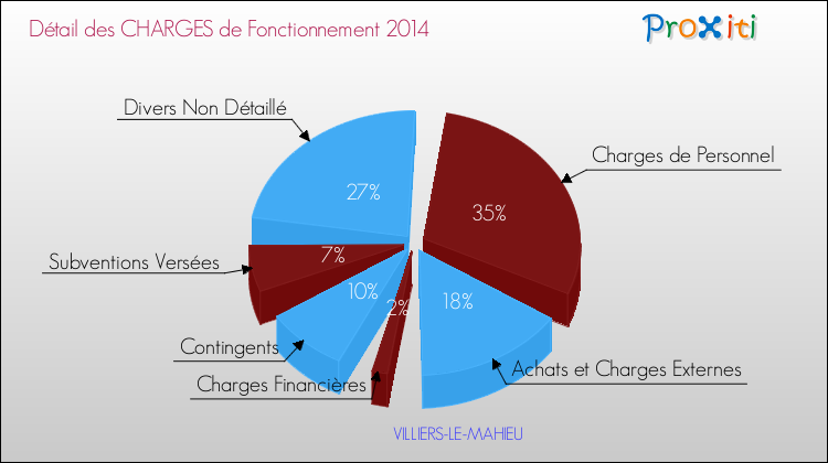 Décomposition des Charges de Fonctionnement 2014 de la commune de VILLIERS-LE-MAHIEU Charges de Fonctionnement 2014 pour la commune de VILLIERS-LE-MAHIEU