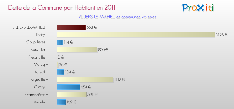 Dette par habitant de la commune en 2011 pour VILLIERS-LE-MAHIEU et les communes proches Comparaison de la dette par habitant de la commune en 2011 pour VILLIERS-LE-MAHIEU et les communes voisines