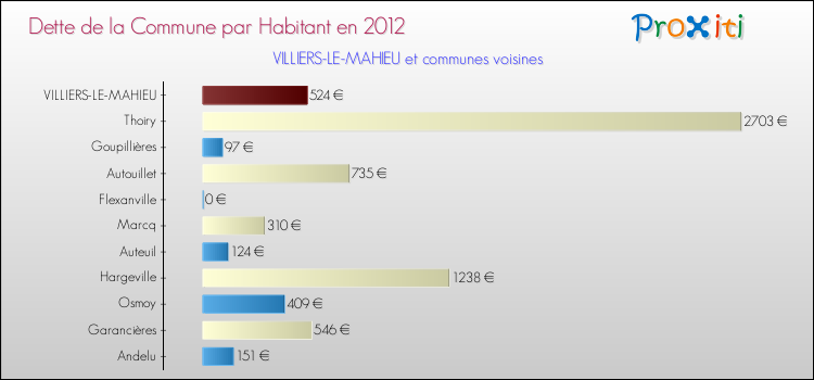 Dette par habitant de la commune en 2012 pour VILLIERS-LE-MAHIEU et les communes proches Comparaison de la dette par habitant de la commune en 2012 pour VILLIERS-LE-MAHIEU et les communes voisines