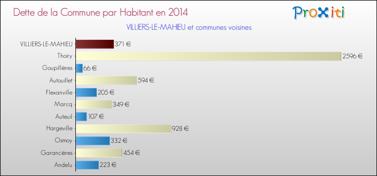 Dette par habitant de la commune en 2014 pour VILLIERS-LE-MAHIEU et les communes proches Comparaison de la dette par habitant de la commune en 2014 pour VILLIERS-LE-MAHIEU et les communes voisines