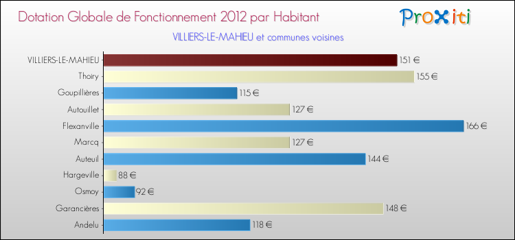 Montant des dotations globales de fonctionnement DGF par Habitant pour VILLIERS-LE-MAHIEU et les communes proches Comparaison des des dotations globales de fonctionnement DGF par habitant pour VILLIERS-LE-MAHIEU et les communes voisines