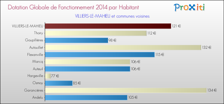 Montant des dotations globales de fonctionnement DGF par Habitant pour VILLIERS-LE-MAHIEU et les communes proches en 2014. Comparaison des des dotations globales de fonctionnement DGF par habitant pour VILLIERS-LE-MAHIEU et les communes voisines en 2014.