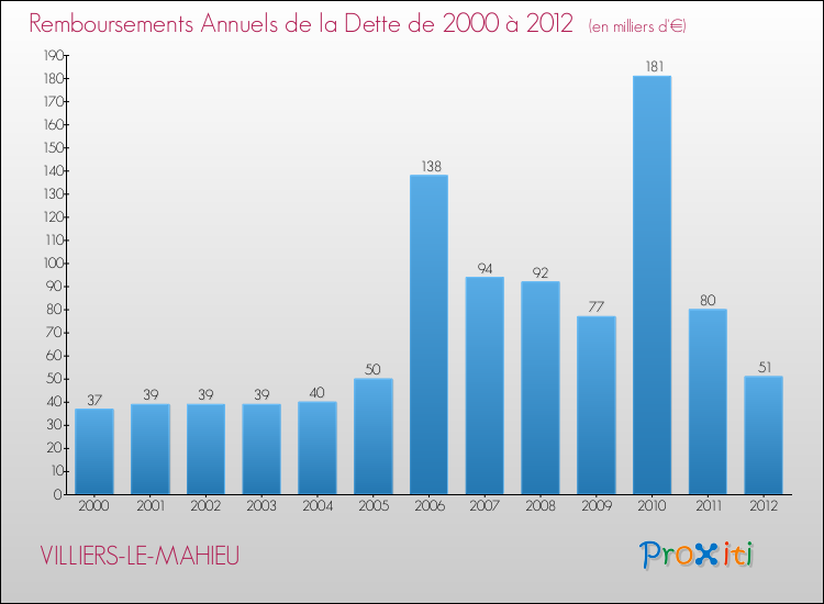 Evolution de l'annuité de la dette pour la commune de VILLIERS-LE-MAHIEU de 2000 à 2012 Annuités de la dette pour VILLIERS-LE-MAHIEU de 2000 à 2012