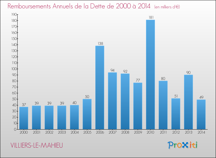 Evolution de l'annuité de la dette pour la commune de VILLIERS-LE-MAHIEU de 2000 à 2014 Annuités de la dette pour VILLIERS-LE-MAHIEU de 2000 à 2014