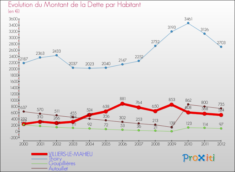 Evolution de la dette par habitant pour la commune de VILLIERS-LE-MAHIEU et les communes proches de 2000 à 2012 Comparaison de la dette par habitant pour VILLIERS-LE-MAHIEU et les communes voisines de 2000 à 2012