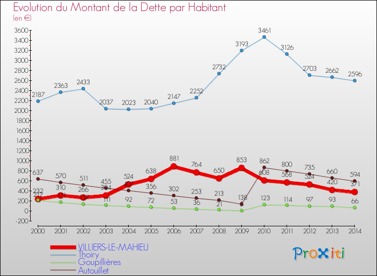 Evolution de la dette par habitant pour la commune de VILLIERS-LE-MAHIEU et les communes proches de 2000 à 2014 Comparaison de la dette par habitant pour VILLIERS-LE-MAHIEU et les communes voisines de 2000 à 2014
