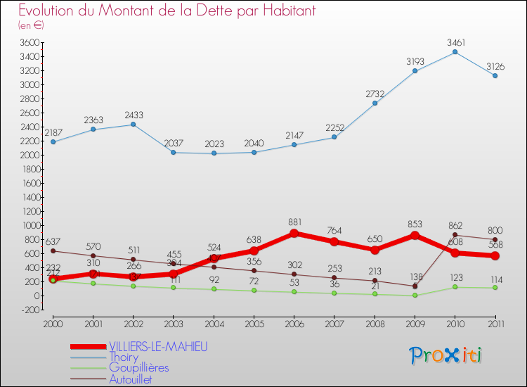Evolution de la dette par habitant pour la commune de VILLIERS-LE-MAHIEU et les communes proches Comparaison de la dette par habitant pour VILLIERS-LE-MAHIEU et les communes voisines