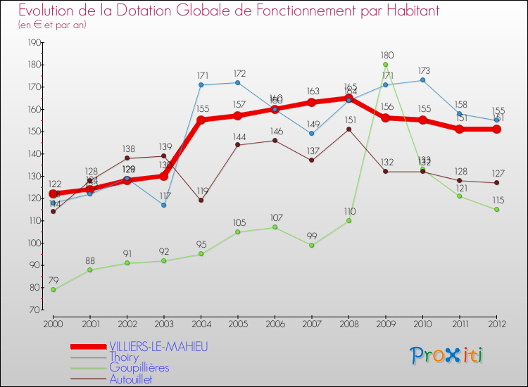 Evolution et montant de la dotation globale de fonctionnement par Habitant pour VILLIERS-LE-MAHIEU et les communes proches Comparaison des dotations globales de fonctionnement par habitant pour VILLIERS-LE-MAHIEU et les communes voisines
