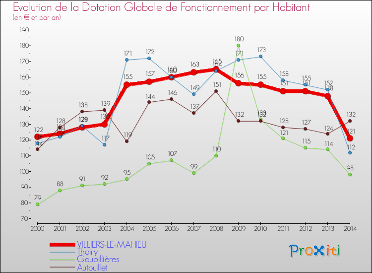 Evolution et montant de la dotation globale de fonctionnement par Habitant pour VILLIERS-LE-MAHIEU et les communes proches de 2000 à 2014. Comparaison des dotations globales de fonctionnement par habitant pour VILLIERS-LE-MAHIEU et les communes voisines de 2000 à 2014.