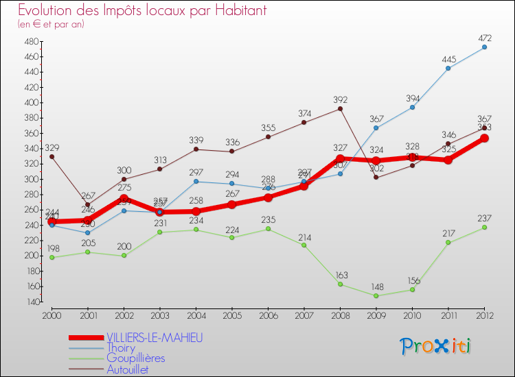 Evolution et montant des impôts locaux par Habitant pour VILLIERS-LE-MAHIEU et les communes proches Comparaison des impôts locaux par habitant pour VILLIERS-LE-MAHIEU et les communes voisines