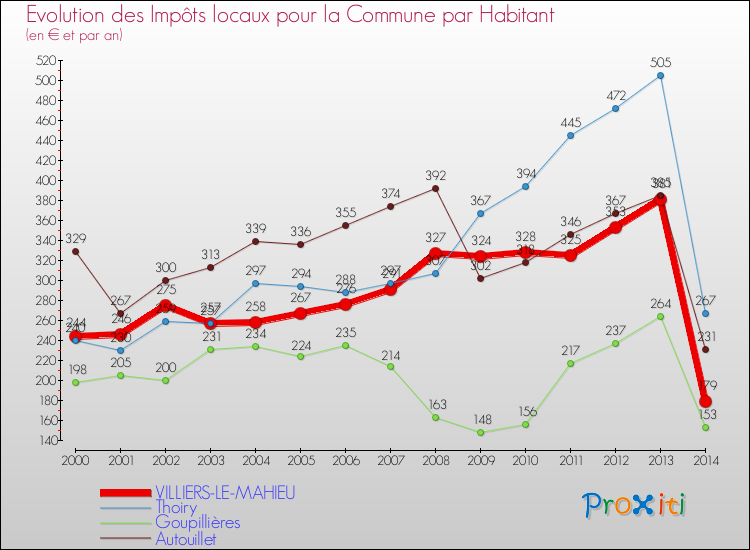 Evolution et montant des impôts locaux par Habitant pour VILLIERS-LE-MAHIEU et les communes proches de 2000 à 2014 Comparaison des impôts locaux par habitant pour VILLIERS-LE-MAHIEU et les communes voisines de 2000 à 2014