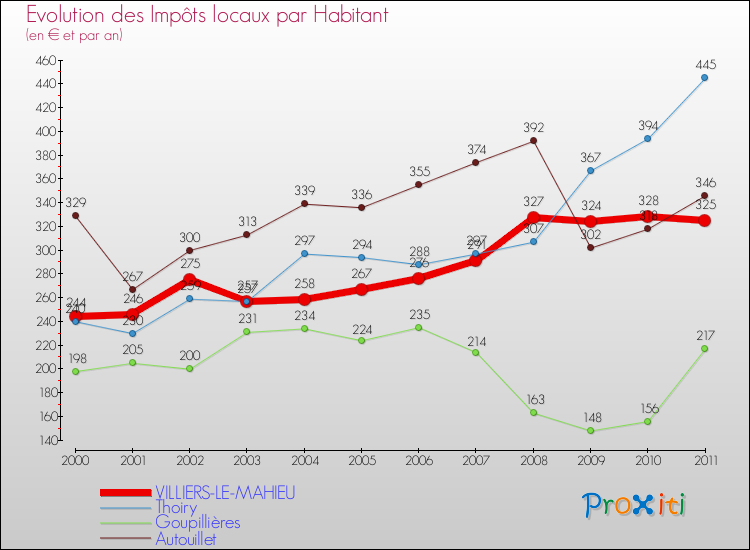 Evolution et montant des impôts locaux par Habitant pour VILLIERS-LE-MAHIEU et les communes proches Comparaison des impôts locaux par habitant pour VILLIERS-LE-MAHIEU et les communes voisines