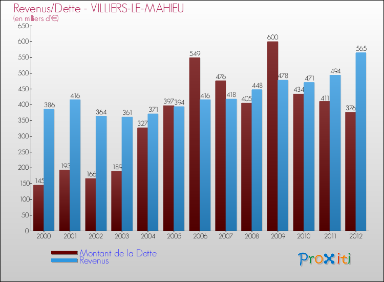 Evolution comparée de la dette et des revenus pour la commune de VILLIERS-LE-MAHIEU de 2000 à 2012 Comparaison de la dette et des revenus pour VILLIERS-LE-MAHIEU de 2000 à 2012