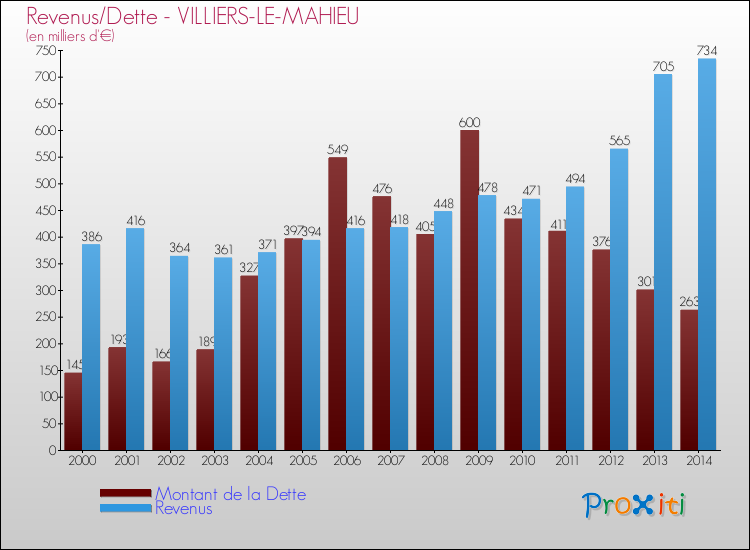 Evolution comparée de la dette et des revenus pour la commune de VILLIERS-LE-MAHIEU de 2000 à 2014 Comparaison de la dette et des revenus pour VILLIERS-LE-MAHIEU de 2000 à 2014