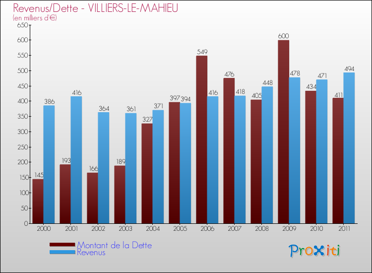 Evolution comparée de la dette et des revenus pour la commune de VILLIERS-LE-MAHIEU de 2000 à 2011 Comparaison de la dette et des revenus pour VILLIERS-LE-MAHIEU de 2000 à 2011