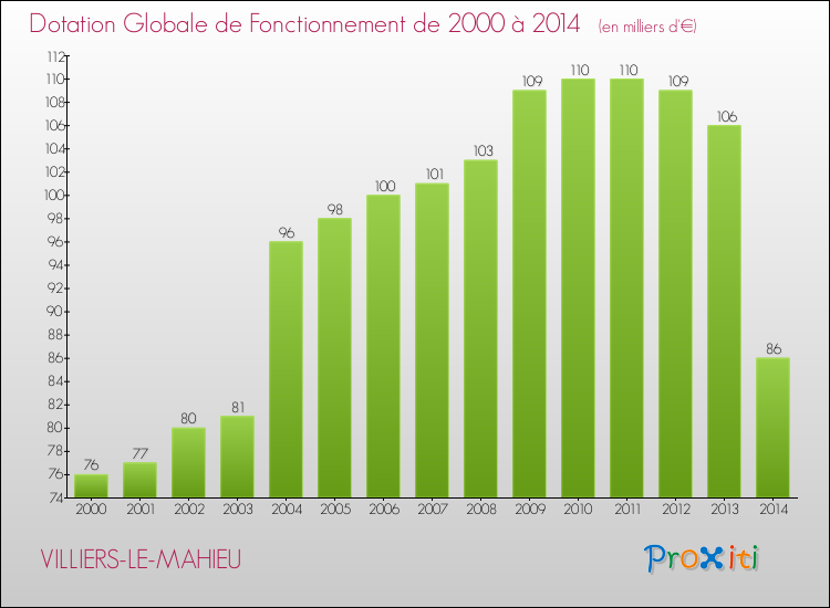 Evolution du montant de la Dotation Globale de Fonctionnement pour la commune de VILLIERS-LE-MAHIEU de 2000 à 2014 Evolution du montant de la Dotation Globale de Fonctionnement pour VILLIERS-LE-MAHIEU de 2000 à 2014