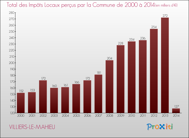 Evolution des Impôts Locaux pour la commune de VILLIERS-LE-MAHIEU de 2000 à 2014 Evolution des Impôts Locaux pour VILLIERS-LE-MAHIEU de 2000 à 2014