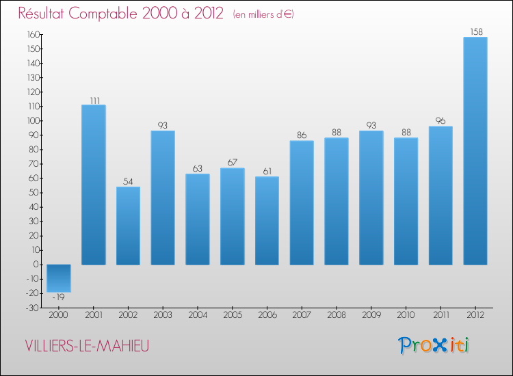 Evolution du résultat comptable pour la commune de VILLIERS-LE-MAHIEU de 2000 à 2012 Evolution du résultat comptable pour VILLIERS-LE-MAHIEU de 2000 à 2012