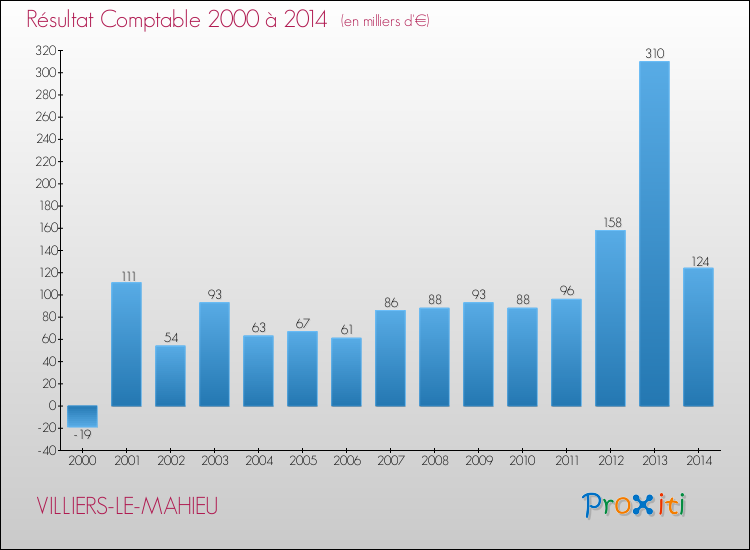 Evolution du résultat comptable pour la commune de VILLIERS-LE-MAHIEU de 2000 à 2014 Evolution du résultat comptable pour VILLIERS-LE-MAHIEU de 2000 à 2014