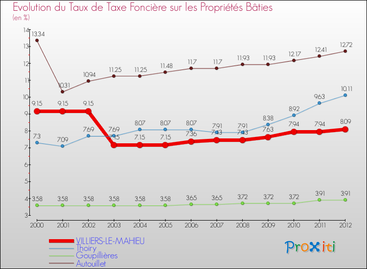 Evolution du taux de la taxe foncière sur le bati pour VILLIERS-LE-MAHIEU et les communes proches de 2000 à 2012 Comparaison des taux de taxe foncière sur le bati pour VILLIERS-LE-MAHIEU et les communes voisines de 2000 à 2012