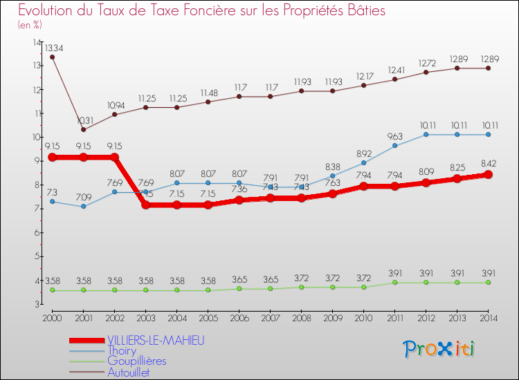 Evolution du taux de la taxe foncière sur le bati pour VILLIERS-LE-MAHIEU et les communes proches de 2000 à 2014 Comparaison des taux de taxe foncière sur le bati pour VILLIERS-LE-MAHIEU et les communes voisines de 2000 à 2014