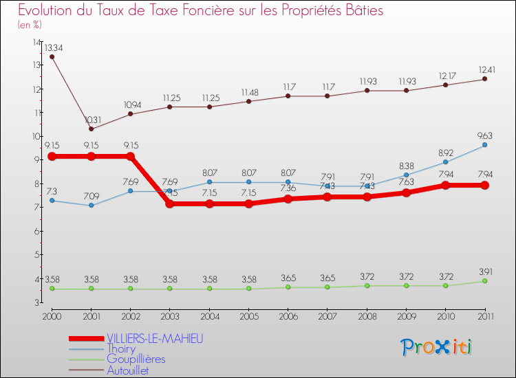 Evolution du taux de la taxe foncière sur le bati pour VILLIERS-LE-MAHIEU et les communes proches Comparaison des taux de taxe foncière sur le bati pour VILLIERS-LE-MAHIEU et les communes voisines