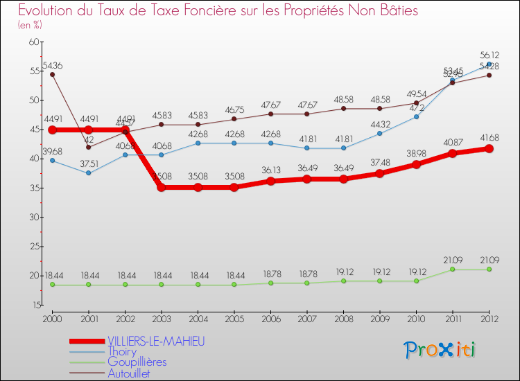 Evolution du taux de la taxe foncière sur les immeubles et terrains non batis pour VILLIERS-LE-MAHIEU et les communes proches de 2000 à 2012 Comparaison des taux de la taxe foncière sur les immeubles et terrains non batis pour VILLIERS-LE-MAHIEU et les communes voisines de 2000 à 2012