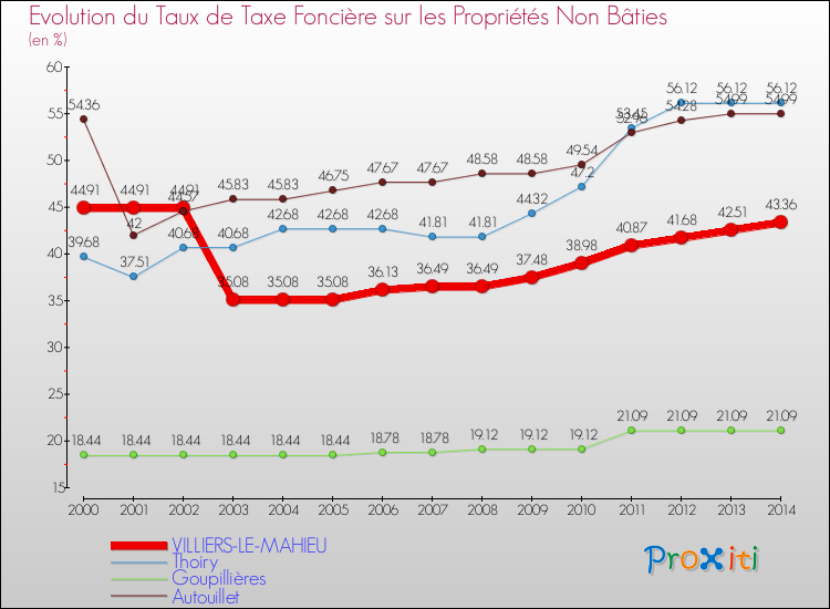 Evolution du taux de la taxe foncière sur les immeubles et terrains non batis pour VILLIERS-LE-MAHIEU et les communes proches de 2000 à 2014 Comparaison des taux de la taxe foncière sur les immeubles et terrains non batis pour VILLIERS-LE-MAHIEU et les communes voisines de 2000 à 2014