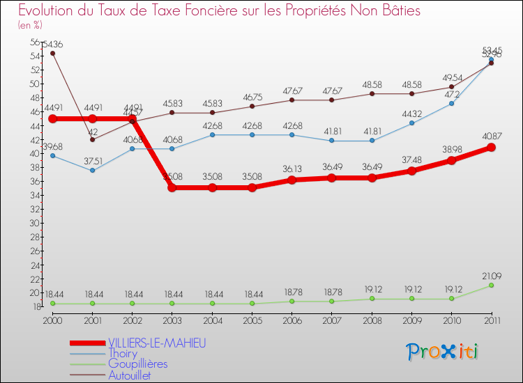 Evolution du taux de la taxe foncière sur les immeubles et terrains non batis pour VILLIERS-LE-MAHIEU et les communes proches Comparaison des taux de la taxe foncière sur les immeubles et terrains non batis pour VILLIERS-LE-MAHIEU et les communes voisines