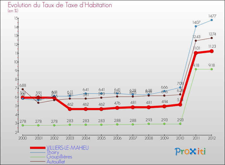 Evolution du taux de la taxe d'habitation pour VILLIERS-LE-MAHIEU et les communes proches Comparaison des taux de la taxe d'habitation pour VILLIERS-LE-MAHIEU et les communes voisines