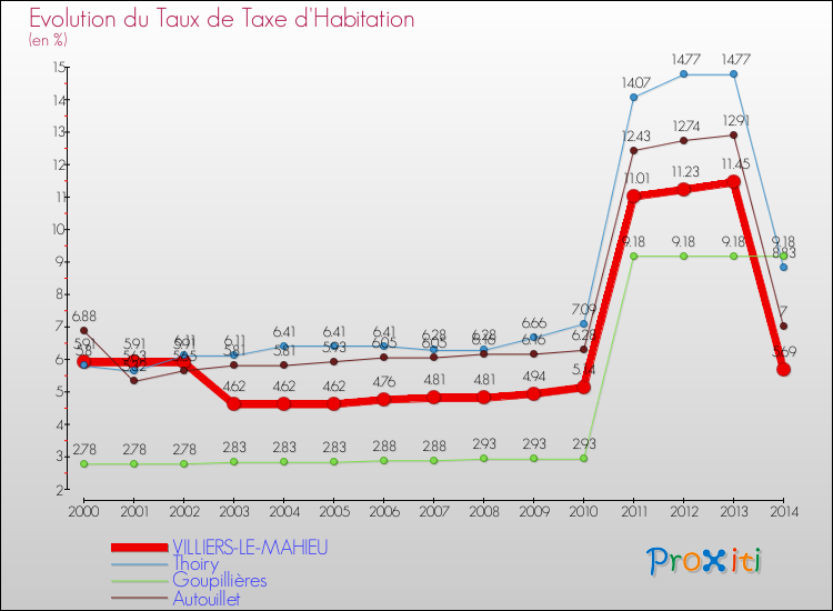 Evolution du taux de la taxe d'habitation pour VILLIERS-LE-MAHIEU et les communes proches de 2000 à 2014 Comparaison des taux de la taxe d'habitation pour VILLIERS-LE-MAHIEU et les communes voisines de 2000 à 2014